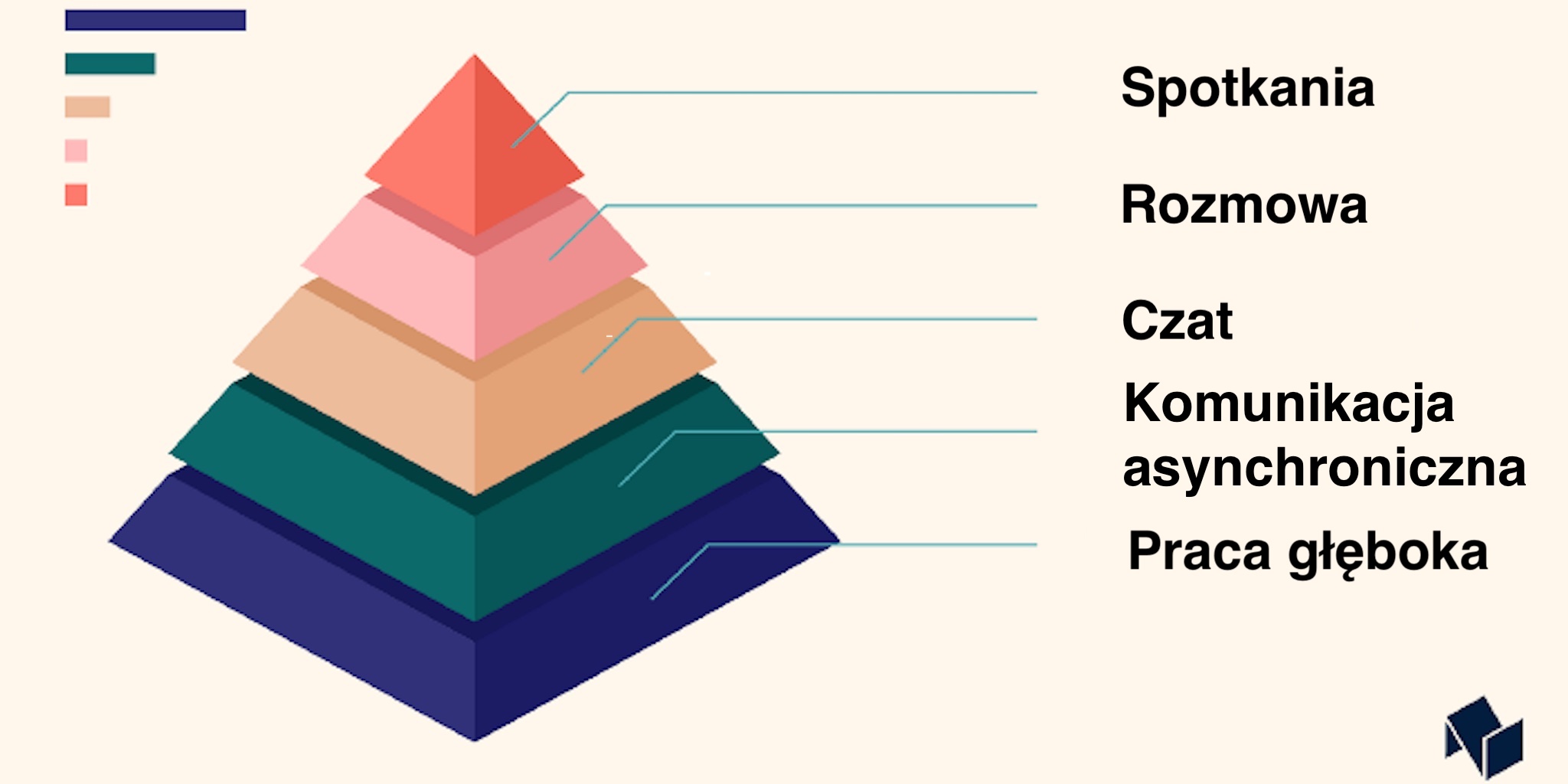 Piramida komunikacji - jak zwiększyć produktywność w zespole