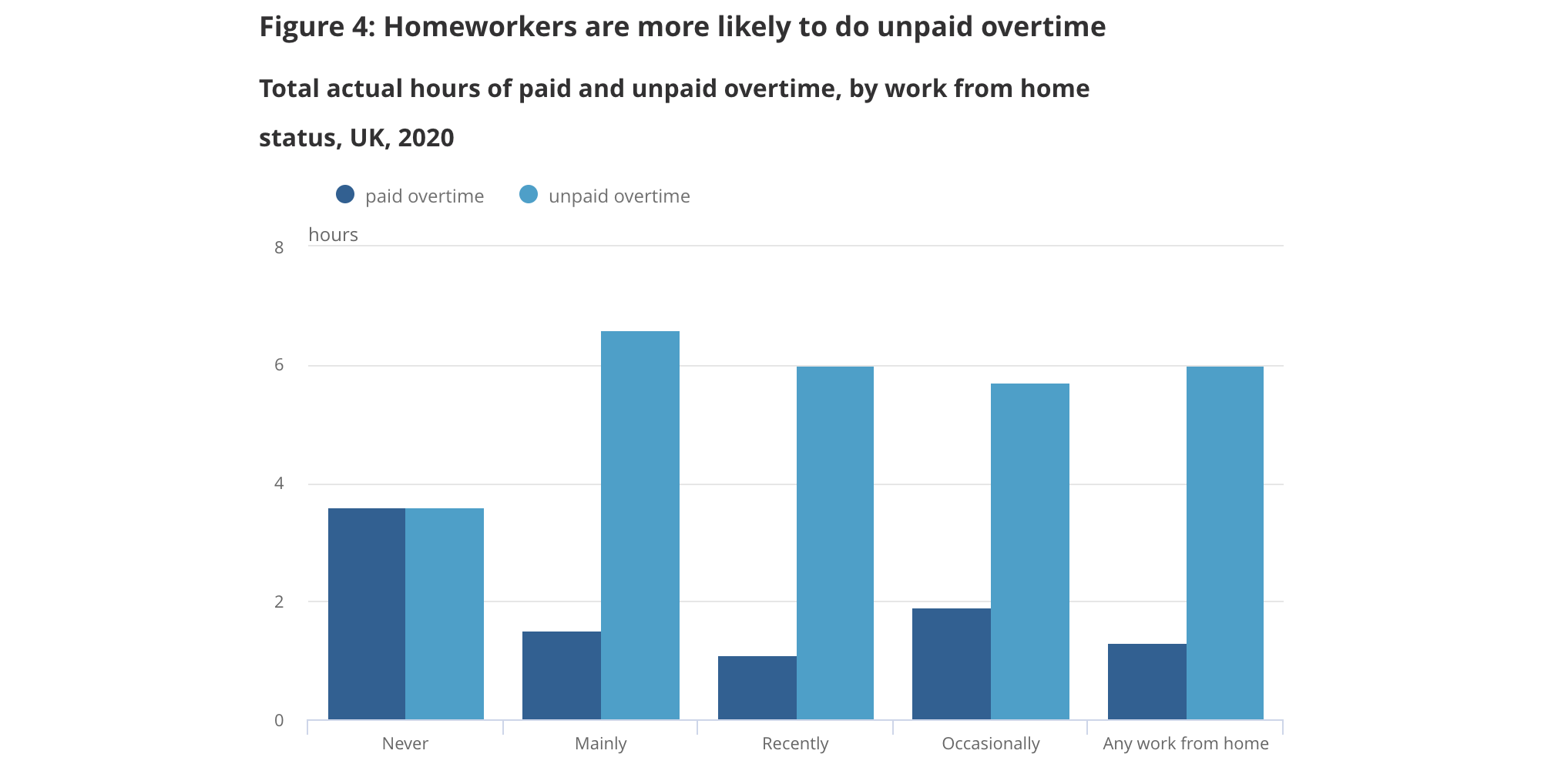 Unpaid overtime