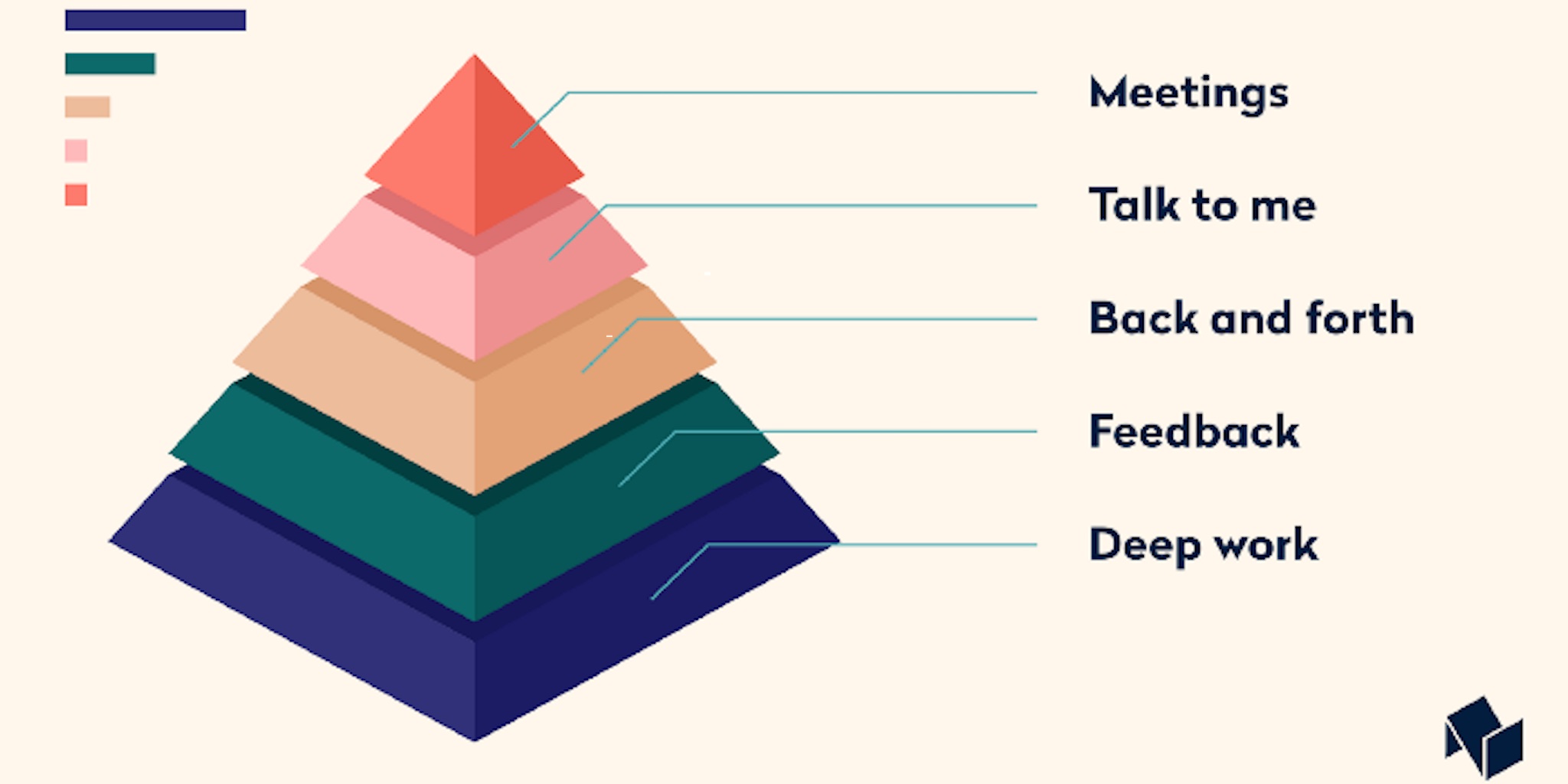 The best way to improve your team efficiency with pyramid of communication