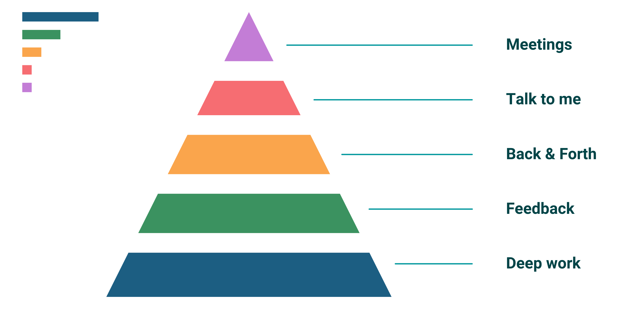 pyramid of communication